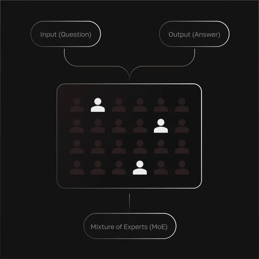 Mixture of Experts (MoE)