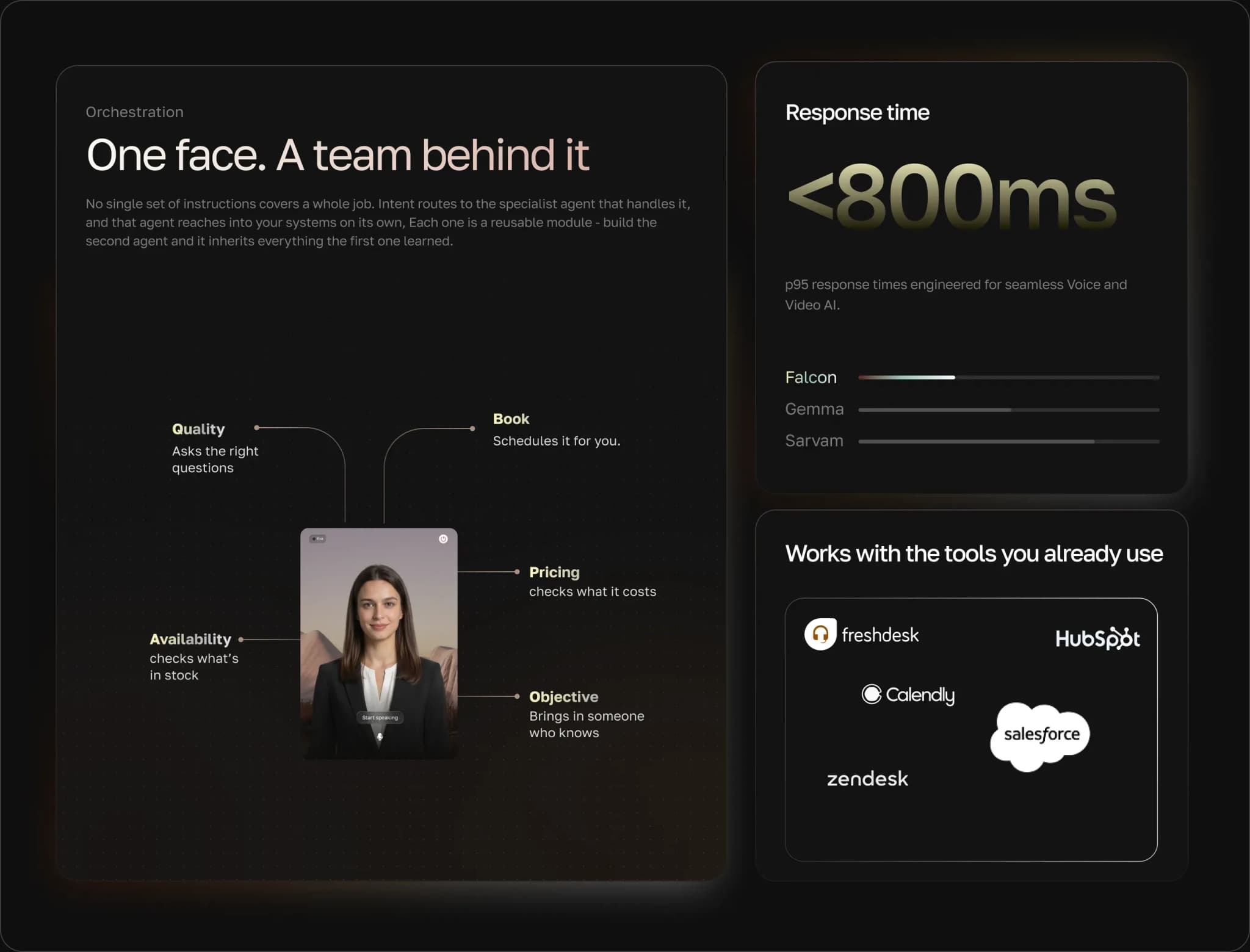 Sub-800ms p95 response times, intent routing to specialist agents, and native HubSpot, Zendesk and Calendly actions